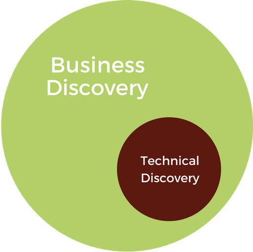 Types of Digital Discovery