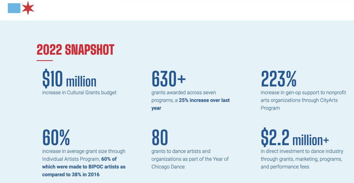 Chicago Digital Annual Report Number Animation Example 