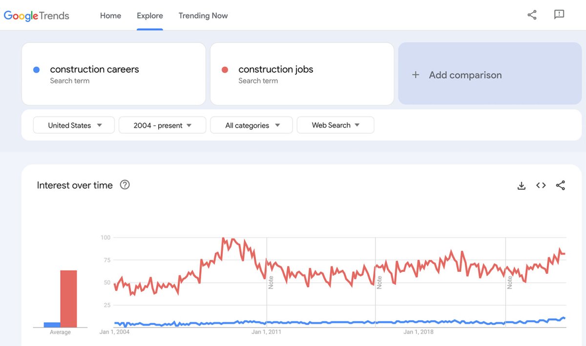 Google Trends Comparison Construction Jobs vs Construction Careers Search Interest Over Time