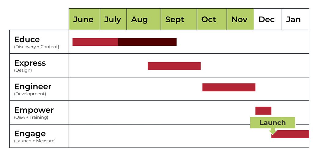 Sample Web Design Timeline